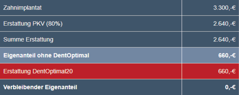 DentOptimal Leistungen - ein Beispiel