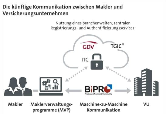 Standardisierter Datenaustausch | Würzburger Versicherungs-AG